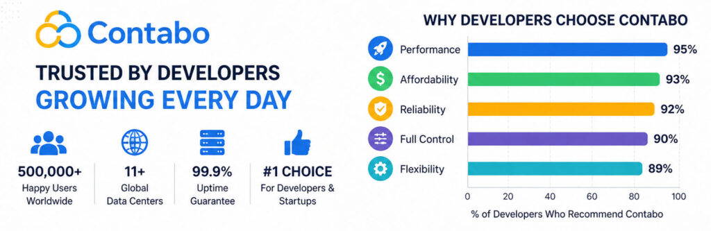 Contabo VPS performance
